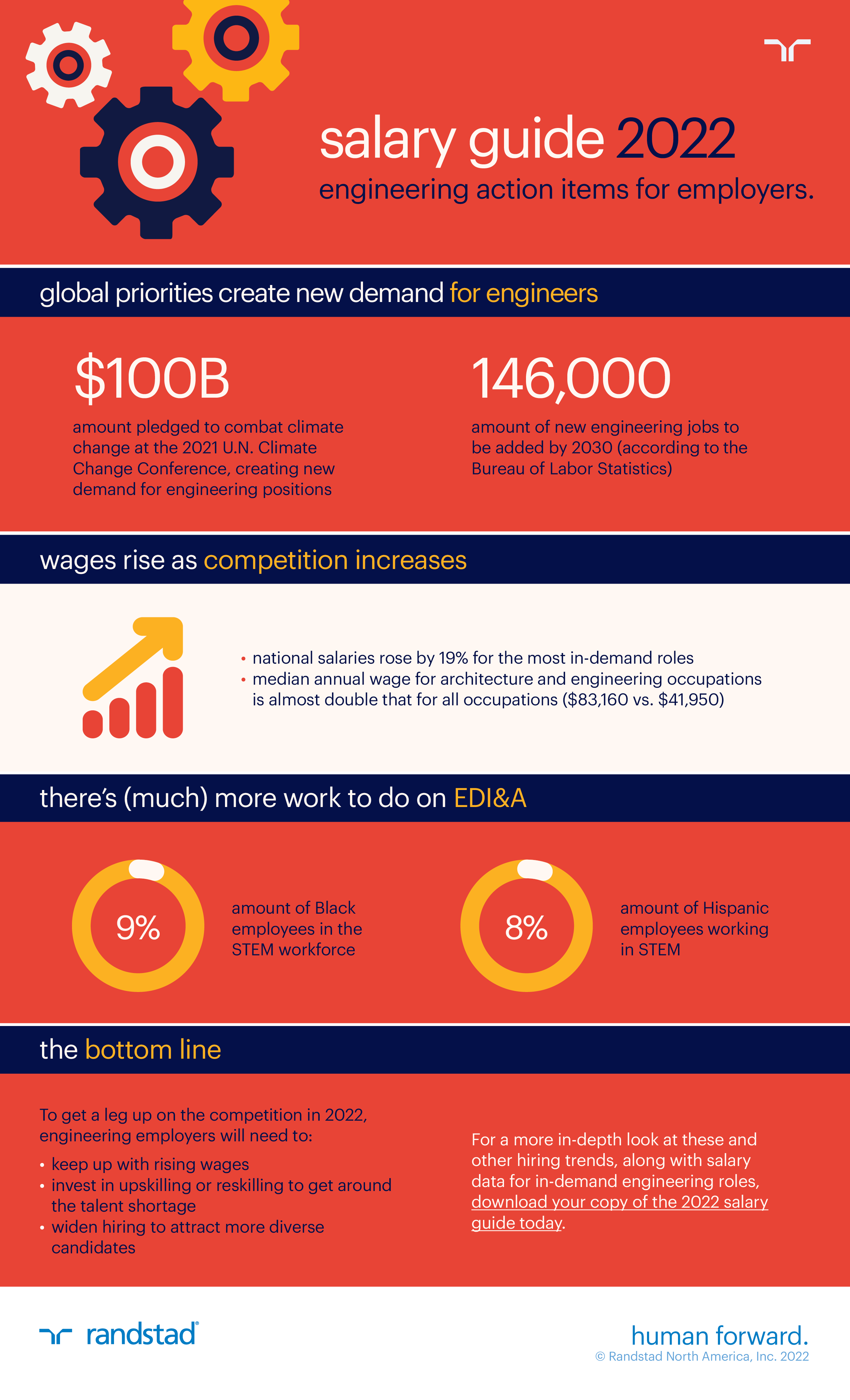 salary guide 2022 engineering infographic