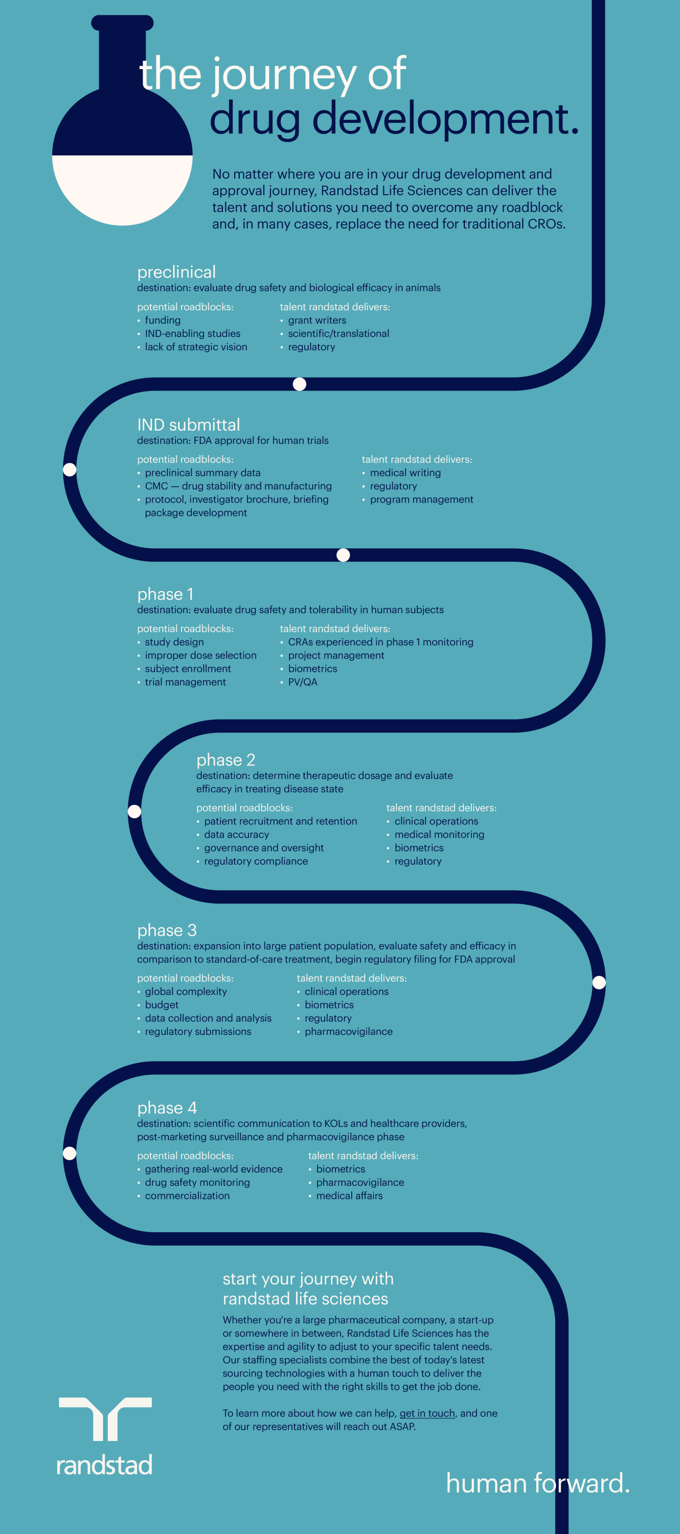 'The Journey of Drug Development' infographic