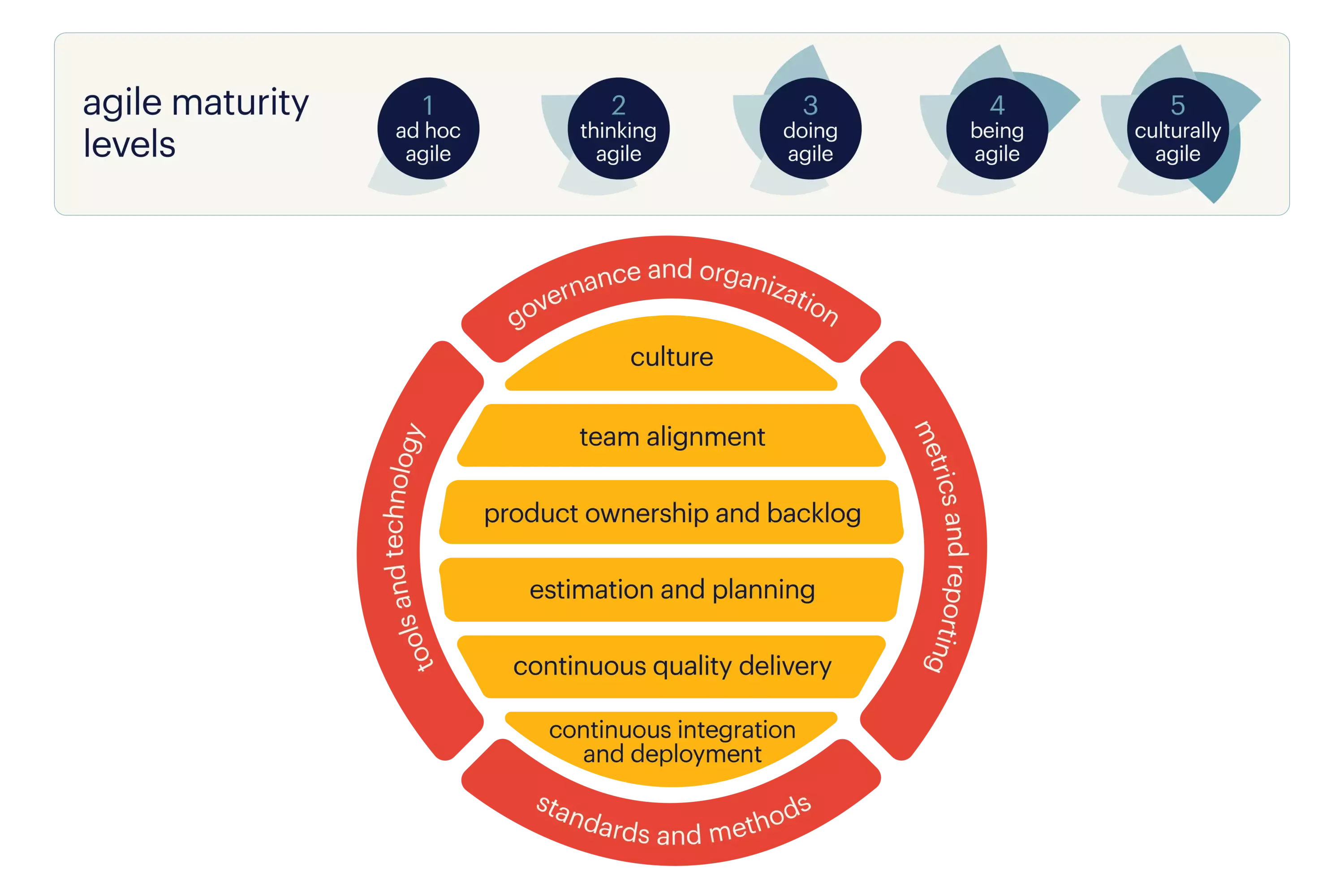 Agile Capability Maturity Model
