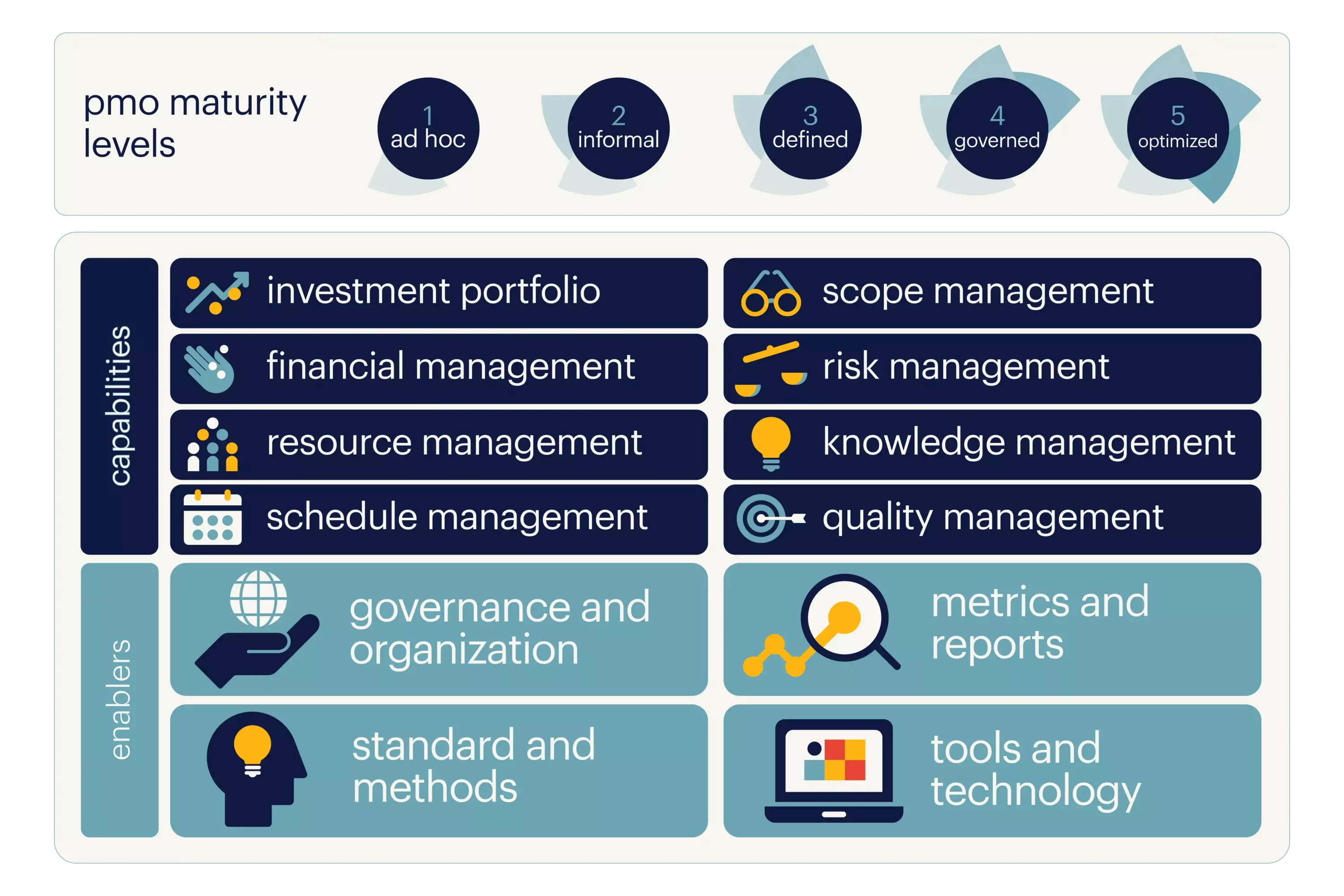 PMO Maturity Model